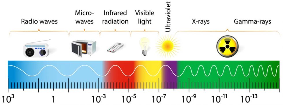 What Are Electromagnetic Waves Worksheet